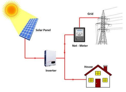 on grid solar power plant